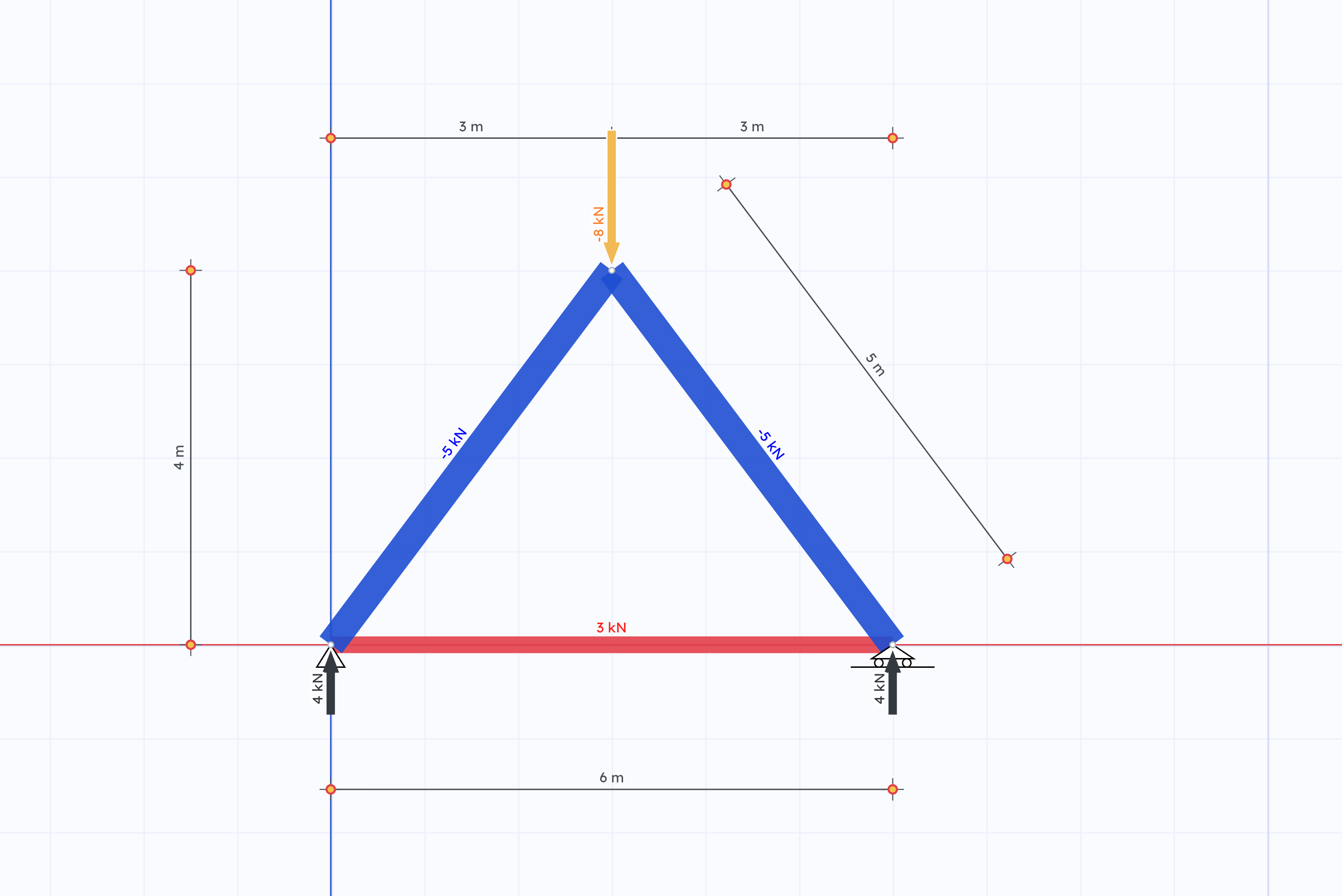 Screenshot of Truzme: the 3-4-5 triangle with its 3 m, 4 m, 5 m and 6 m measurements. The −8 kN load points down at the top, both sloped members are blue with −5 kN, the base is red with 3 kN, and each support has a 4 kN reaction arrow.